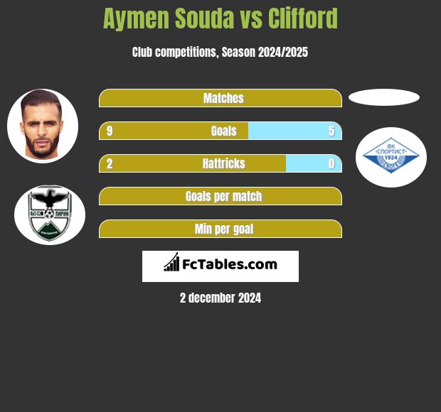 Aymen Souda vs Clifford h2h player stats