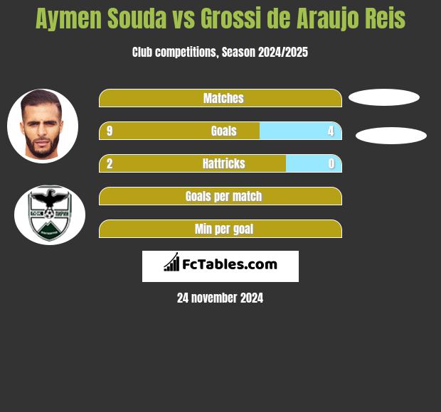 Aymen Souda vs Grossi de Araujo Reis h2h player stats