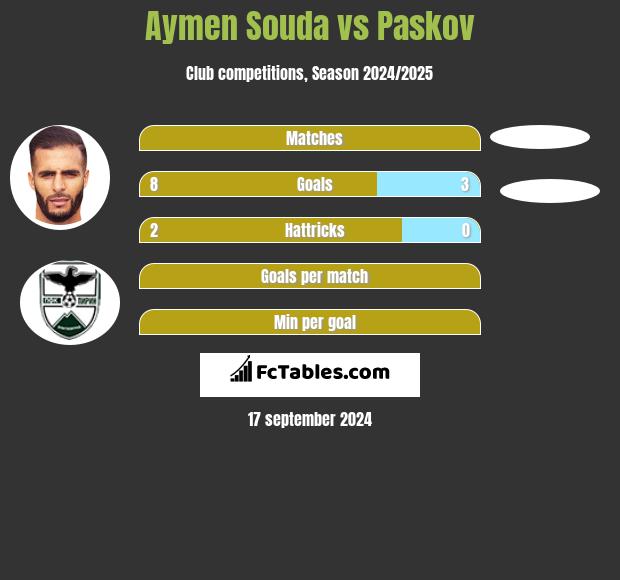 Aymen Souda vs Paskov h2h player stats