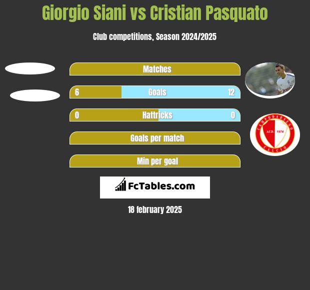 Giorgio Siani vs Cristian Pasquato h2h player stats