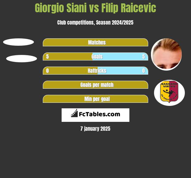 Giorgio Siani vs Filip Raicevic h2h player stats