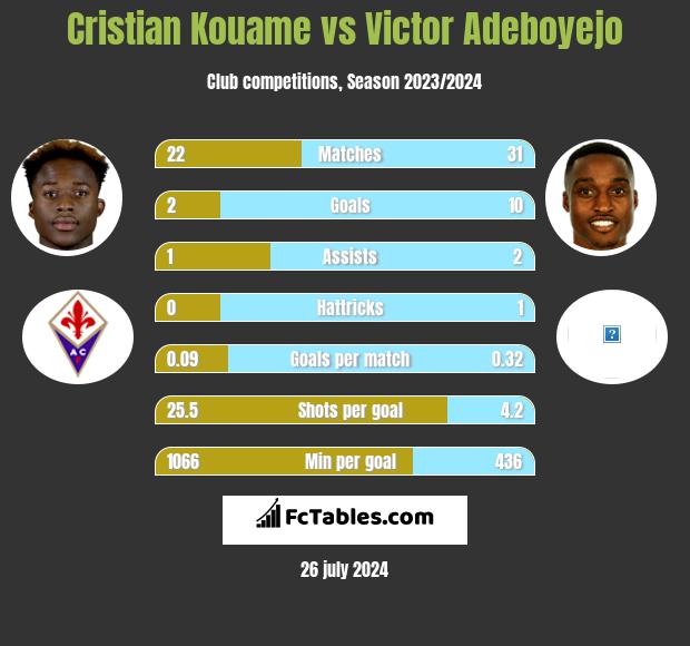Cristian Kouame vs Victor Adeboyejo h2h player stats