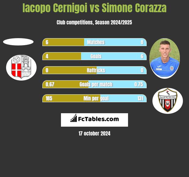 Iacopo Cernigoi vs Simone Corazza h2h player stats