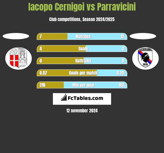 Iacopo Cernigoi vs Parravicini h2h player stats