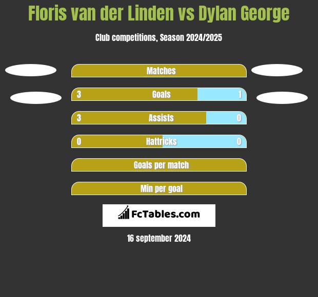 Floris van der Linden vs Dylan George h2h player stats