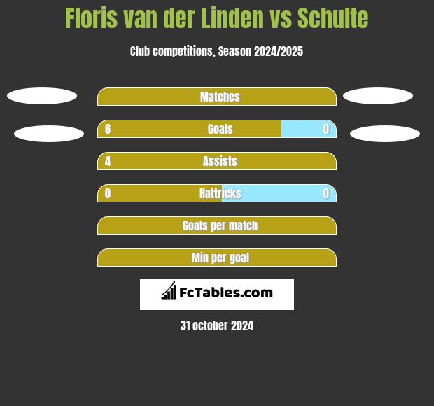 Floris van der Linden vs Schulte h2h player stats