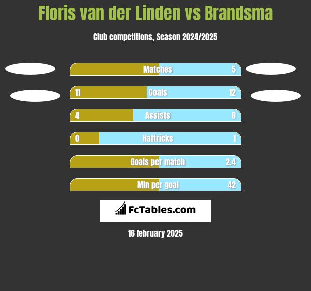 Floris van der Linden vs Brandsma h2h player stats