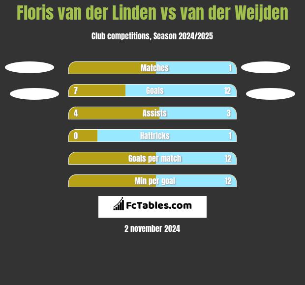 Floris van der Linden vs van der Weijden h2h player stats