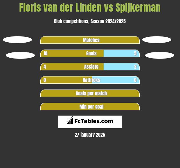 Floris van der Linden vs Spijkerman h2h player stats