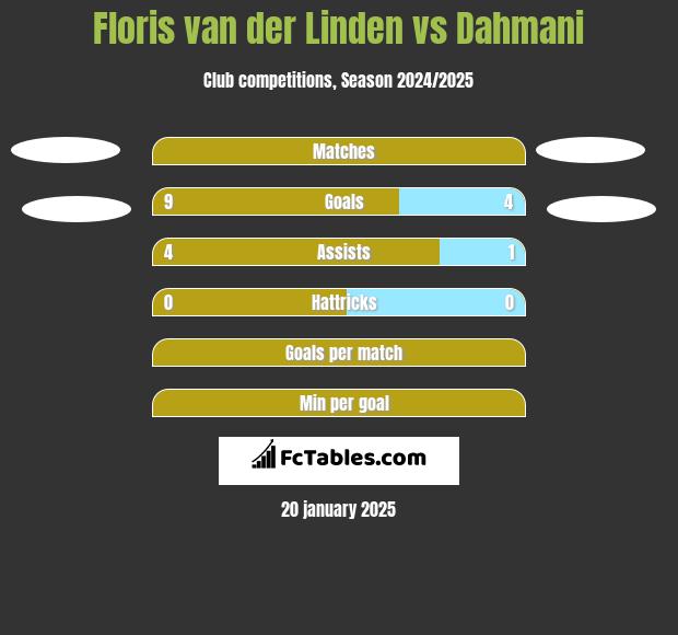 Floris van der Linden vs Dahmani h2h player stats