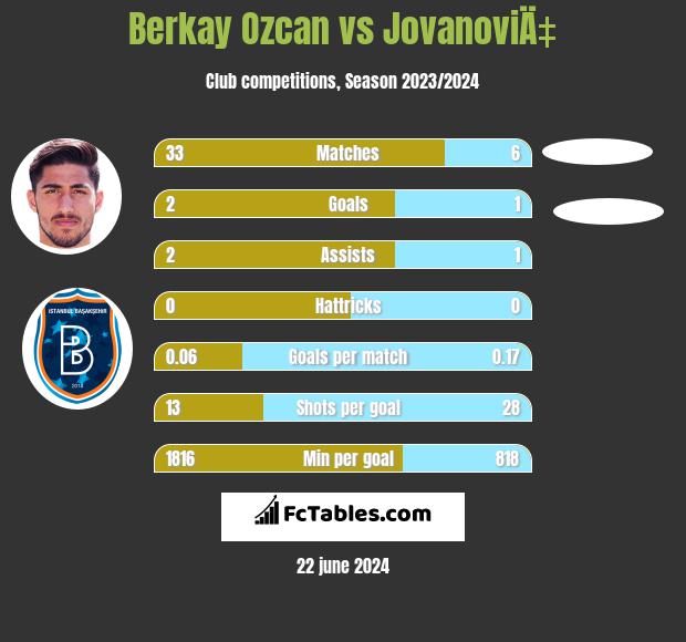 Berkay Ozcan vs JovanoviÄ‡ h2h player stats