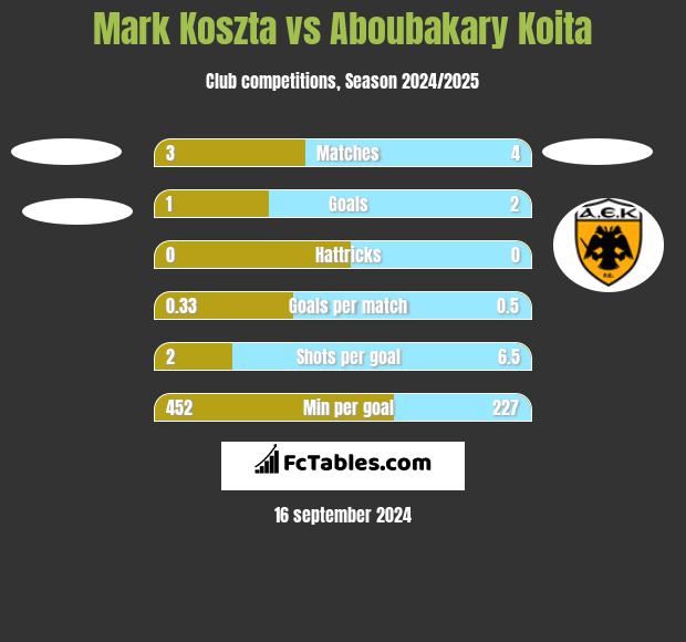 Mark Koszta vs Aboubakary Koita h2h player stats