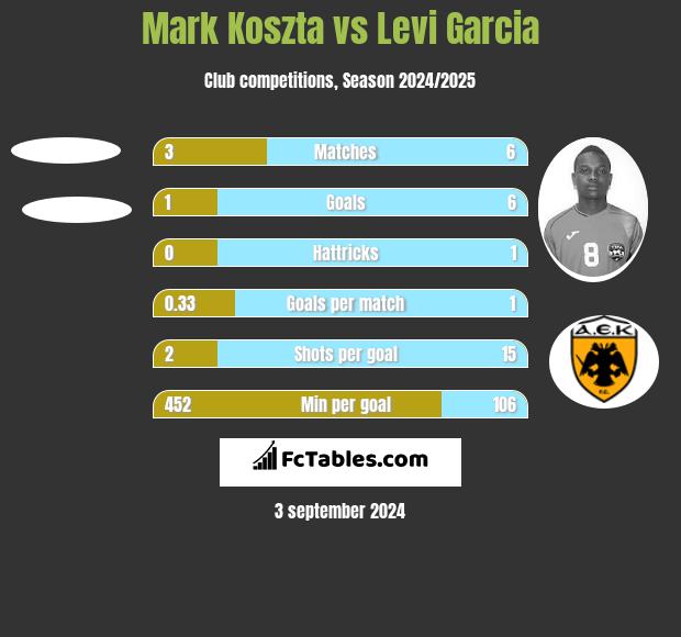 Mark Koszta vs Levi Garcia h2h player stats