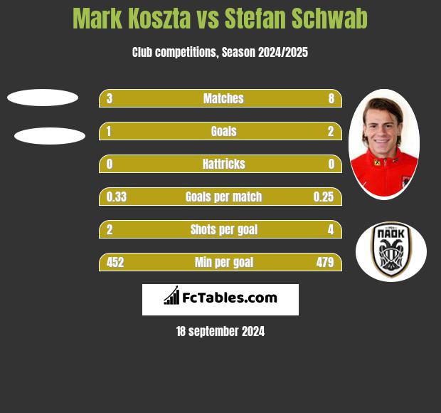 Mark Koszta vs Stefan Schwab h2h player stats