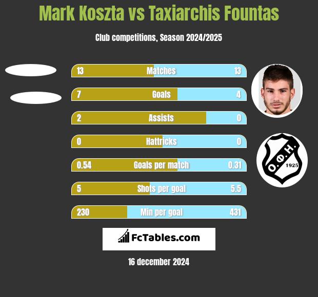 Mark Koszta vs Taxiarchis Fountas h2h player stats