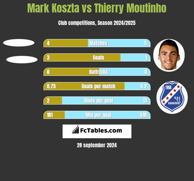 Mark Koszta vs Thierry Moutinho h2h player stats