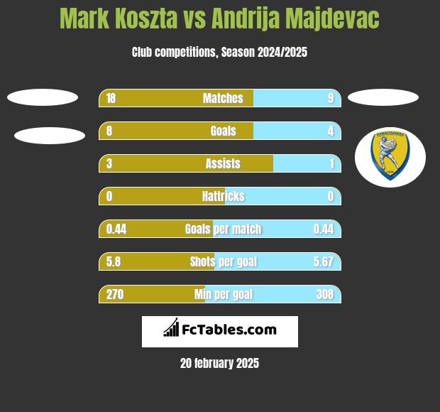 Mark Koszta vs Andrija Majdevac h2h player stats