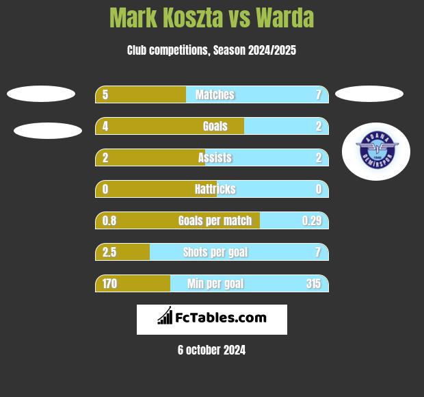 Mark Koszta vs Warda h2h player stats