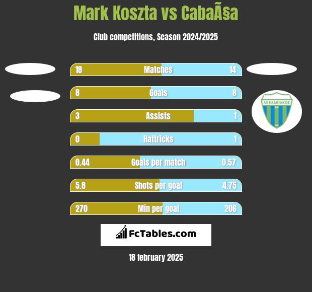 Mark Koszta vs CabaÃ§a h2h player stats