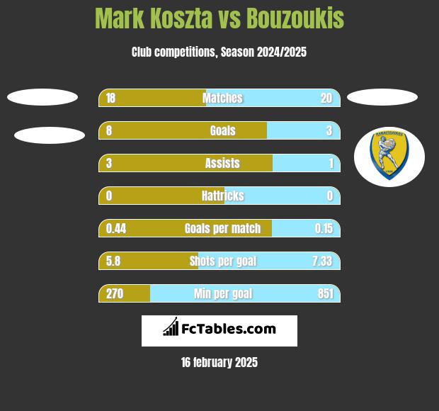 Mark Koszta vs Bouzoukis h2h player stats