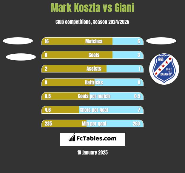 Mark Koszta vs Giani h2h player stats