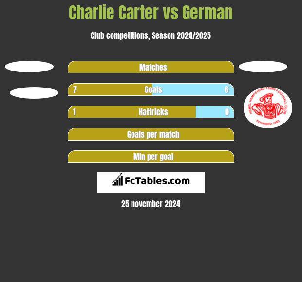 Charlie Carter vs German h2h player stats