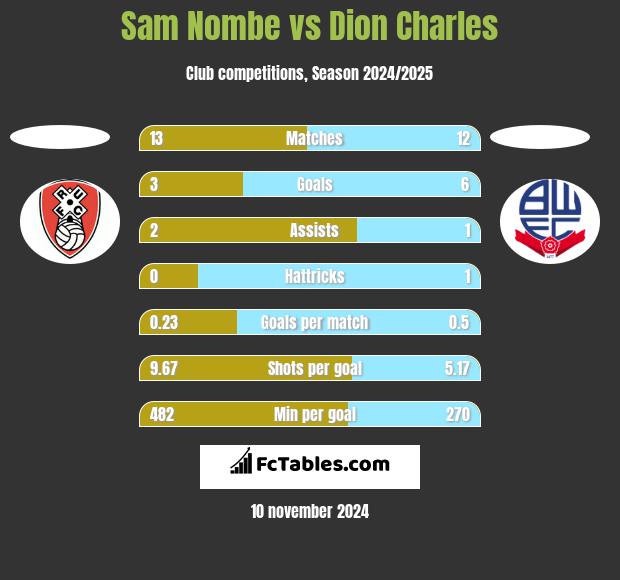 Sam Nombe vs Dion Charles h2h player stats