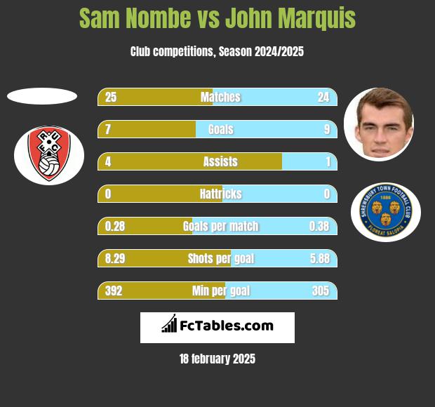 Sam Nombe vs John Marquis h2h player stats