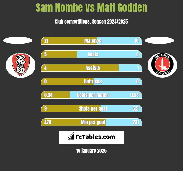 Sam Nombe vs Matt Godden h2h player stats