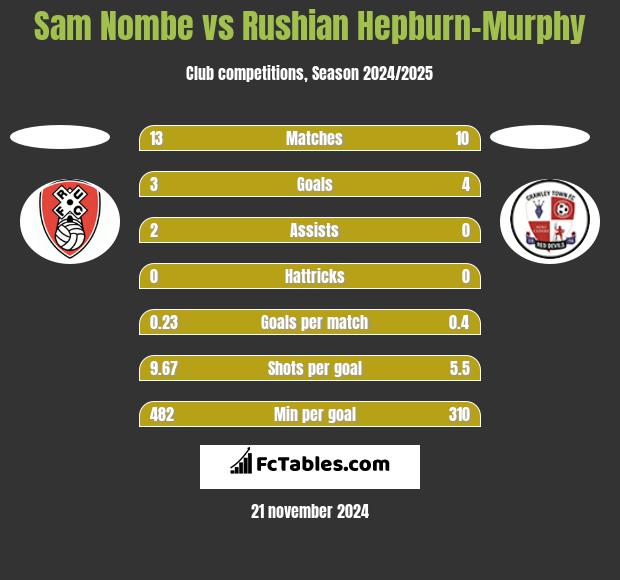 Sam Nombe vs Rushian Hepburn-Murphy h2h player stats