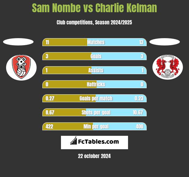 Sam Nombe vs Charlie Kelman h2h player stats