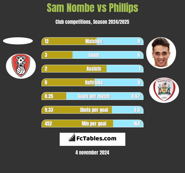 Sam Nombe vs Phillips h2h player stats