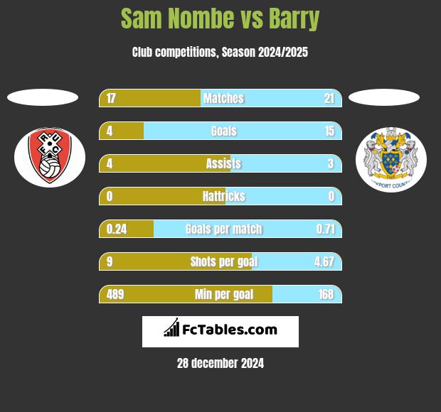 Sam Nombe vs Barry h2h player stats