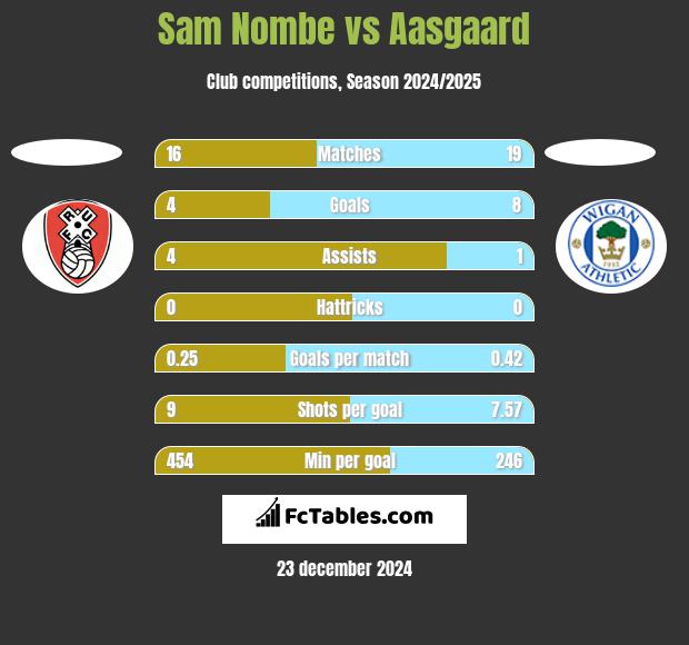 Sam Nombe vs Aasgaard h2h player stats