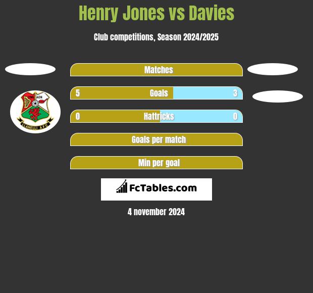 Henry Jones vs Davies h2h player stats