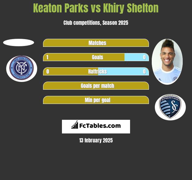 Keaton Parks vs Khiry Shelton h2h player stats