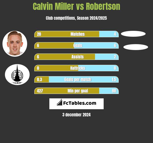 Calvin Miller vs Robertson h2h player stats