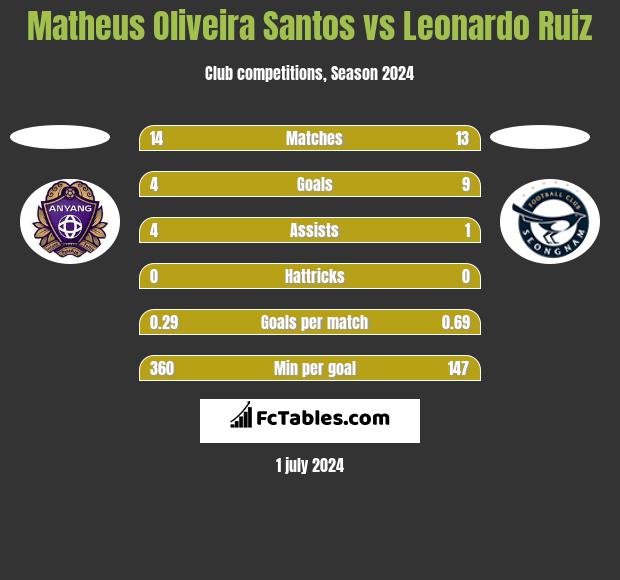 Matheus Oliveira Santos vs Leonardo Ruiz h2h player stats