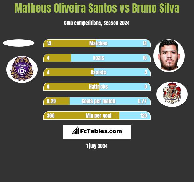 Matheus Oliveira Santos vs Bruno Silva h2h player stats