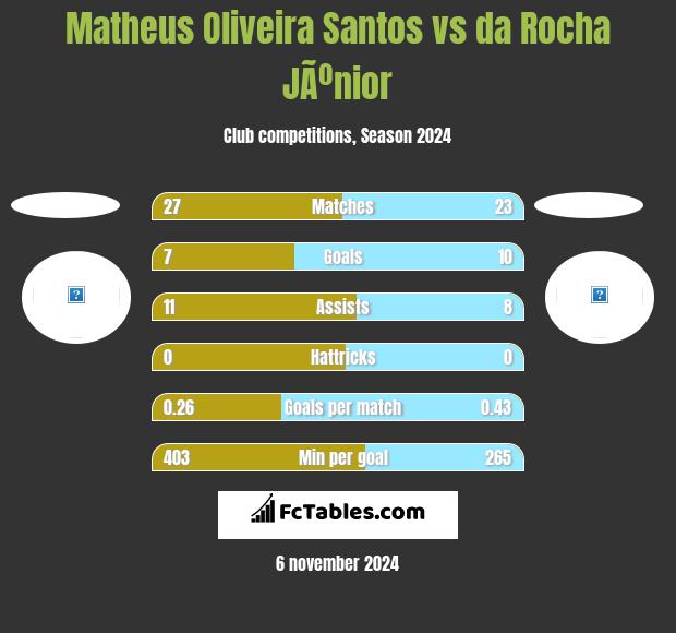 Matheus Oliveira Santos vs da Rocha JÃºnior h2h player stats