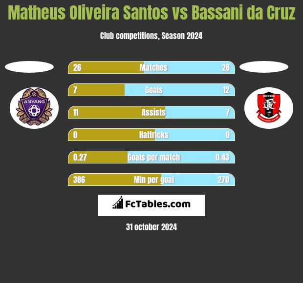 Matheus Oliveira Santos vs Bassani da Cruz h2h player stats