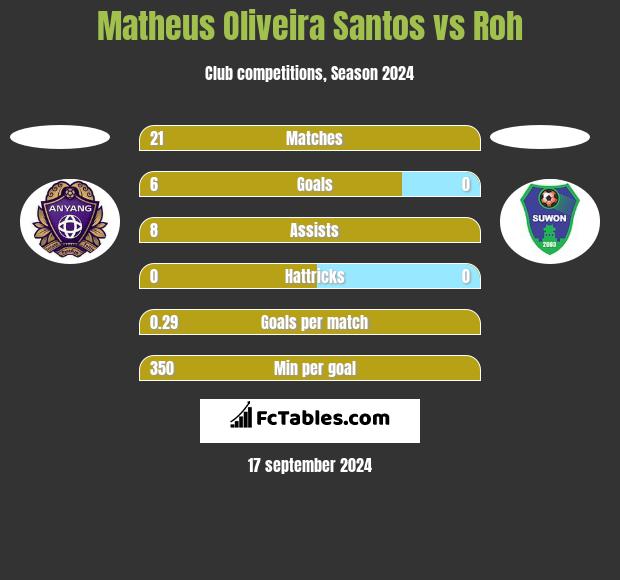 Matheus Oliveira Santos vs Roh h2h player stats