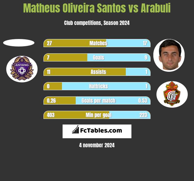 Matheus Oliveira Santos vs Arabuli h2h player stats