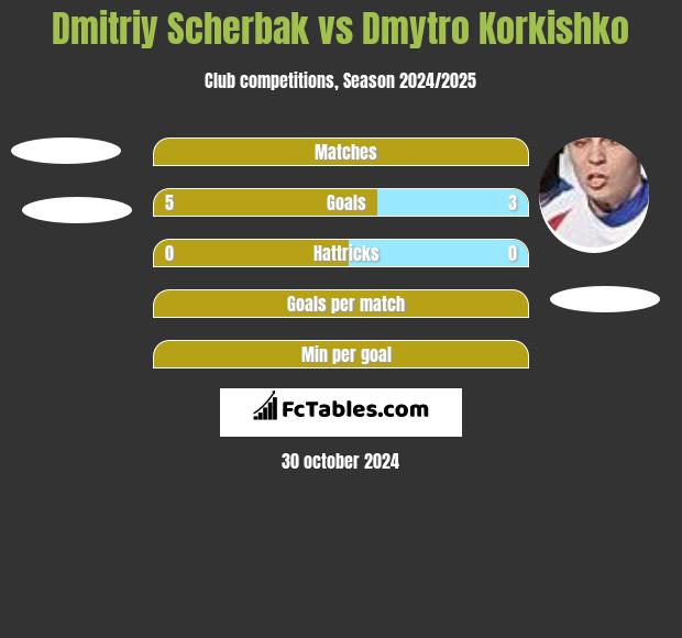 Dmitriy Scherbak vs Dmytro Korkishko h2h player stats