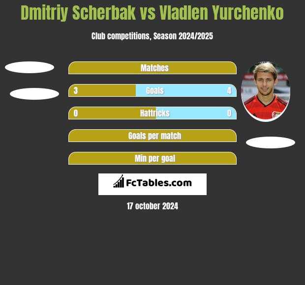 Dmitriy Scherbak vs Vladlen Yurchenko h2h player stats