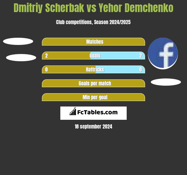 Dmitriy Scherbak vs Yehor Demchenko h2h player stats