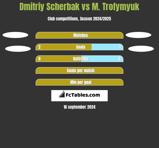 Dmitriy Scherbak vs M. Trofymyuk h2h player stats