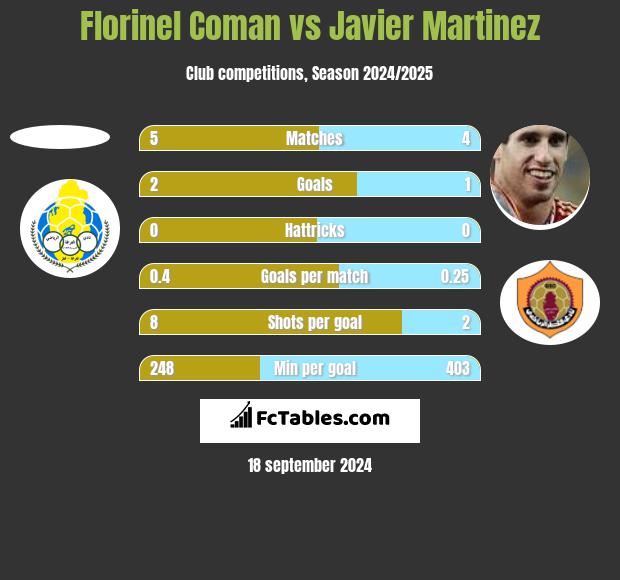 Florinel Coman vs Javier Martinez h2h player stats