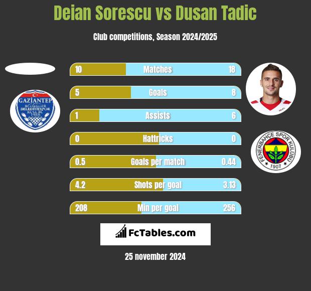 Deian Sorescu vs Dusan Tadic h2h player stats