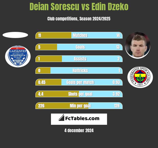 Deian Sorescu vs Edin Dzeko h2h player stats